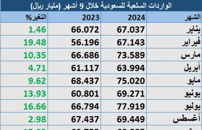 التبادل التجاري للسعودية يرتفع إلى 1.5 تريليون ريال في أول 9 أشهر من 2024