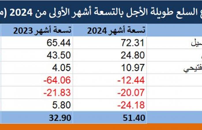 قطاع السلع طويلة الأجل يتكبد 27 مليون ريال خسائر بالربع الثالث 2024