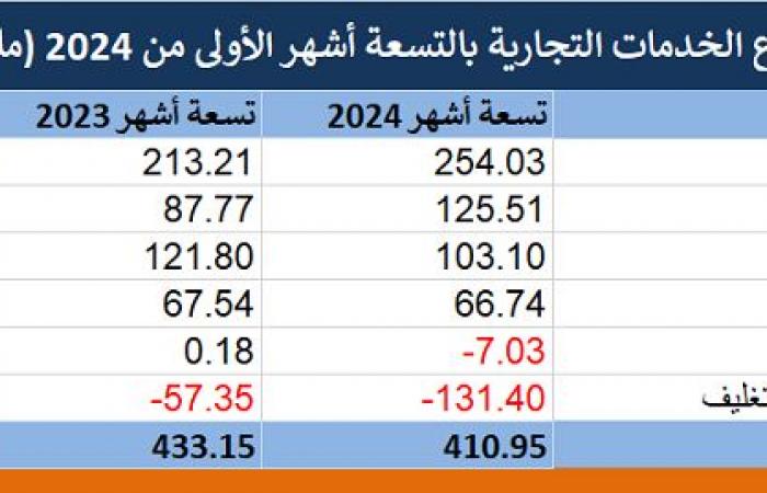 أرباح قطاع الخدمات التجارية تهبط إلى 141 مليون ريال بالربع الثالث من عام 2024