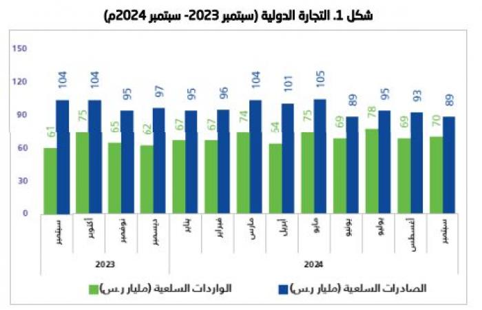 هيئة الإحصاء: ارتفاع الصادرات غير البترولية 22.8% خلال سبتمبر 2024