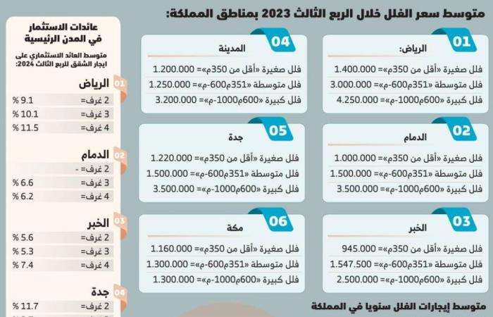 1.7 مليون ريال متوسط أسعار الفلل بالمملكة والرياض تتجاوز المتوسط