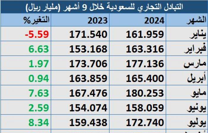 التبادل التجاري للسعودية يرتفع إلى 1.5 تريليون ريال في أول 9 أشهر من 2024