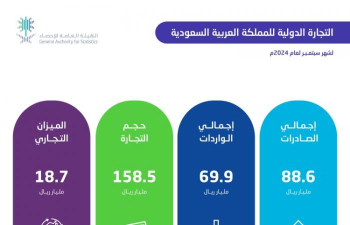 " هيئة الإحصاء " ارتفاع الصادرات غير البترولية بنسبة 22.8% في سبتمبر من 2024