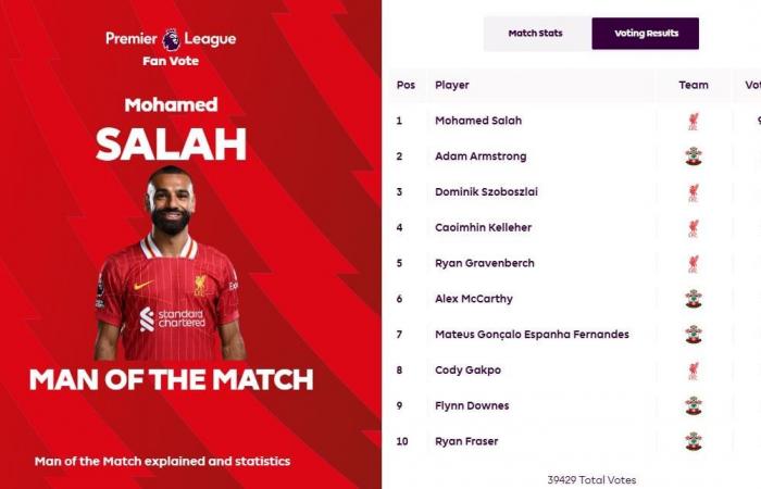 محمد صلاح يتوج بجائزة أفضل لاعب فى مباراة ساوثهامبتون ضد ليفربول