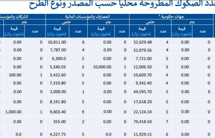 هيئة السوق المالية توضح حجم الأوراق المالية والصكوك المطروحة محلياً خلال 3 أشهر