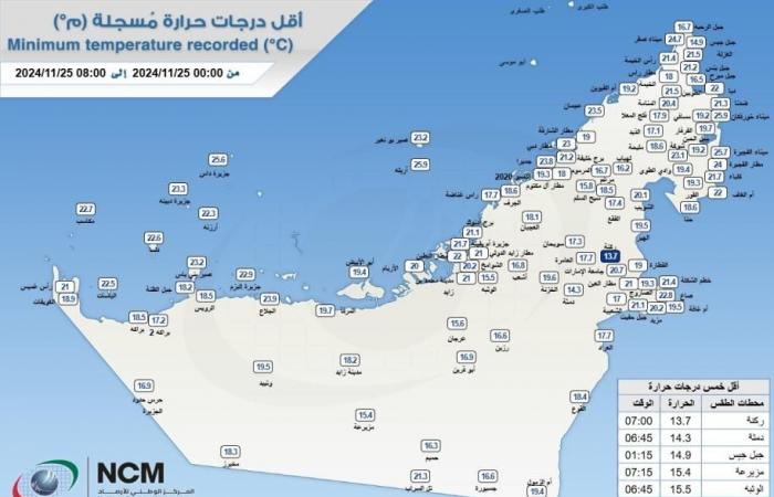 ركنة في العين تسجل أقل درجة حرارة بالإمارات بواقع 13.7 درجة مئوية