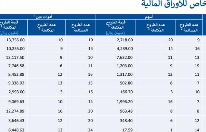 هيئة السوق المالية توضح حجم الأوراق المالية والصكوك المطروحة محلياً خلال 3 أشهر