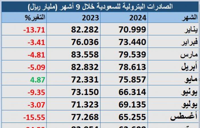 حصيلة صادرات السعودية البترولية تتجاوز 171 مليار دولار خلال 9 أشهر من 2024