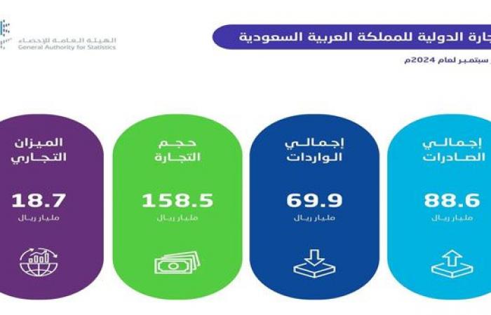 ارتفاع الصادرات غير البترولية بنسبة 22.8 % في سبتمبر