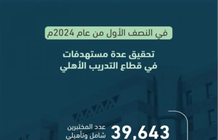 التدريب التقني ترصد 298 مخالفة تدريبية في النصف الأول من العام 2024 م