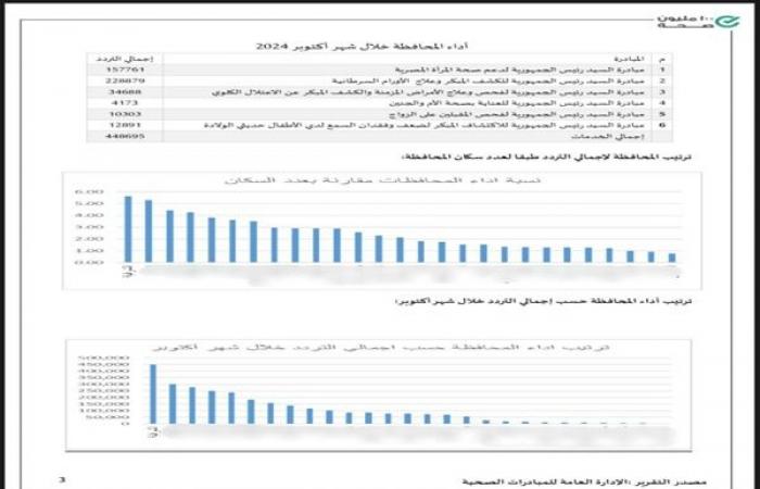 الشرقية تقدم الخدمة ل ٤٥٠ألف مواطن في المبادرات الرئاسية 