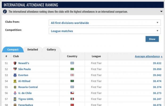 Transfermarkt: الاتحاد في المرتبة 54 عالميًا في ترتيب الحضور