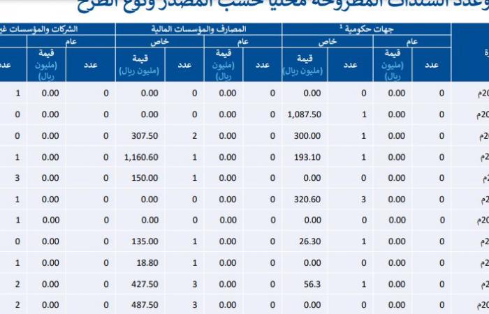 هيئة السوق المالية توضح حجم الأوراق المالية والصكوك المطروحة محلياً خلال 3 أشهر