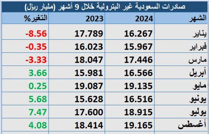 حصيلة صادرات السعودية البترولية تتجاوز 171 مليار دولار خلال 9 أشهر من 2024