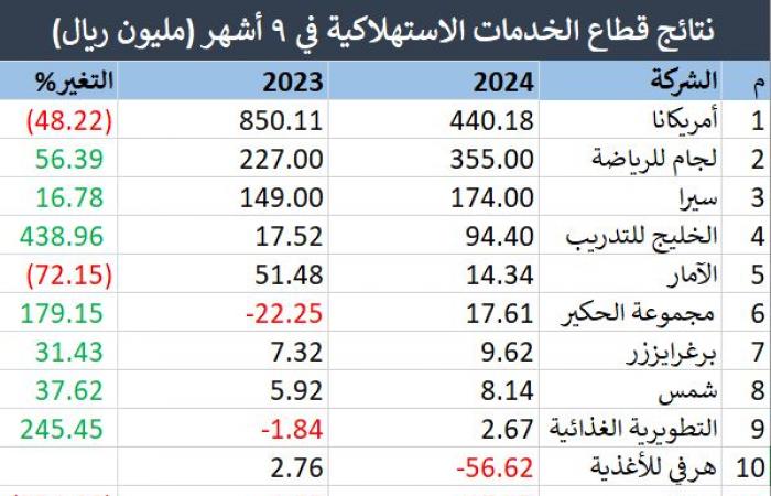 أرباح قطاع الخدمات الاستهلاكية بـ"تداول" تتراجع إلى 381 مليون ريال بالربع الثالث