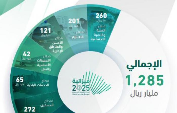 ميزانية عام 2025.. إجمالي النفقات 1.285 تريليون ريال والقطاع العسكري بالصدارة