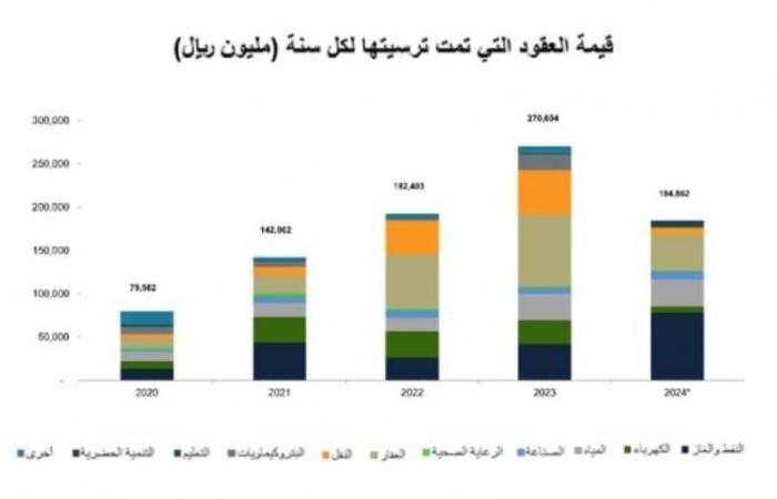 66 مليار ريال قيمة عقود تم ترسيتها في الربع الثاني من عام 2024