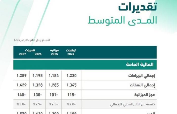 ميزانية 2025: 3.5% نمو متوقع للاقتصاد السعودي في 2026