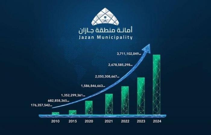 "أمانة جازان" تطرح فرصة استثمارية لإنشاء وتشغيل وصيانة منتجع ومطل الجبل الأسود