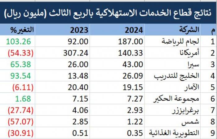 أرباح قطاع الخدمات الاستهلاكية بـ"تداول" تتراجع إلى 381 مليون ريال بالربع الثالث