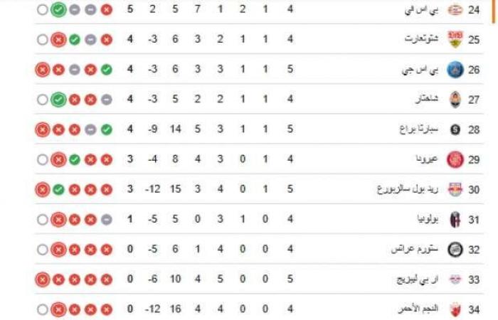 ترتيب دوري أبطال أوروبا بعد نتائج الثلاثاء بسقوط سان جيرمان وتعادل السيتي المثير