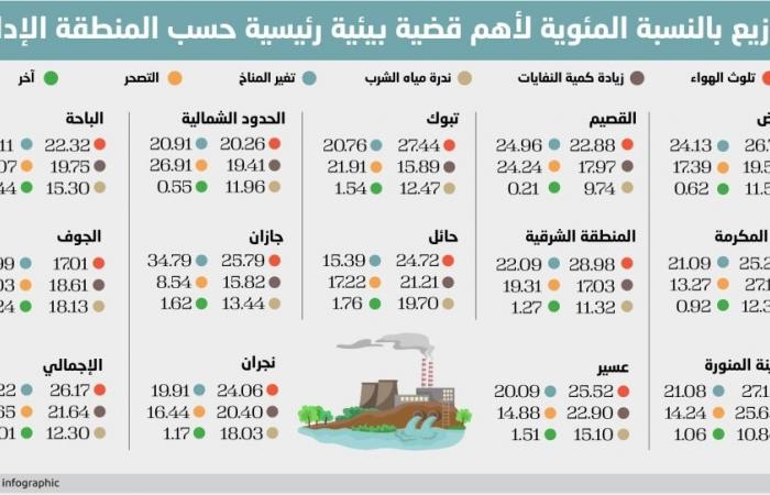 26.17% من القضايا البيئية الأبرز بالمملكة للتلوث