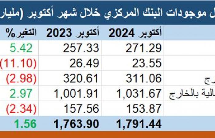 موجودات "ساما" ترتفع إلى 1.79 تريليون ريال بنهاية أكتوبر الماضي