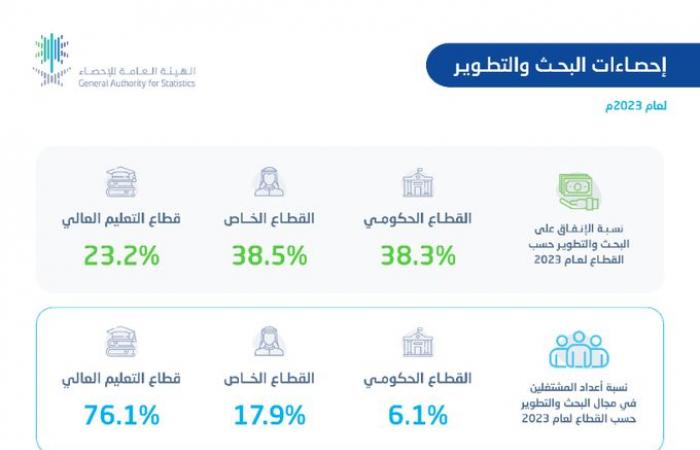 الإحصاء السعودية: 22.6 مليار ريال قيمة الإنفاق على البحث والتطوير في عام 2023