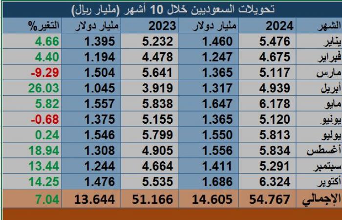 تحويلات الوافدين بالسعودية ترتفع إلى 31.5 مليار دولار في 10 أشهر من 2024