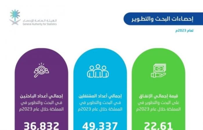 "الإحصاء": ارتفاع الإنفاق على البحث والتطوير بنسبة 17.4%