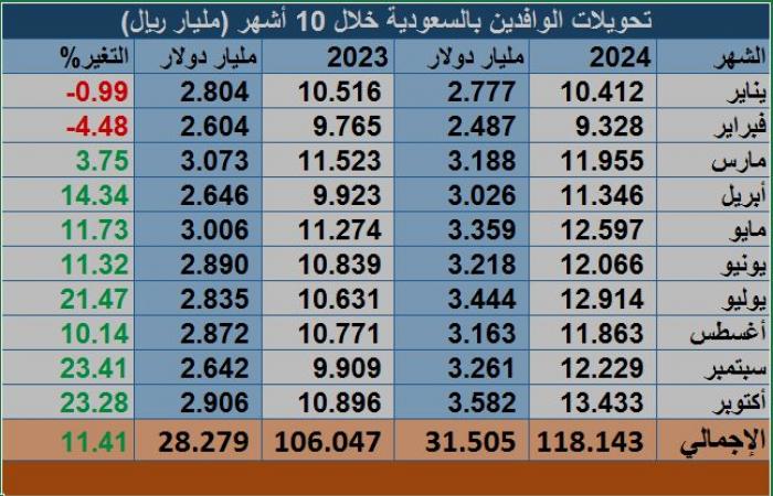 تحويلات الوافدين بالسعودية ترتفع إلى 31.5 مليار دولار في 10 أشهر من 2024