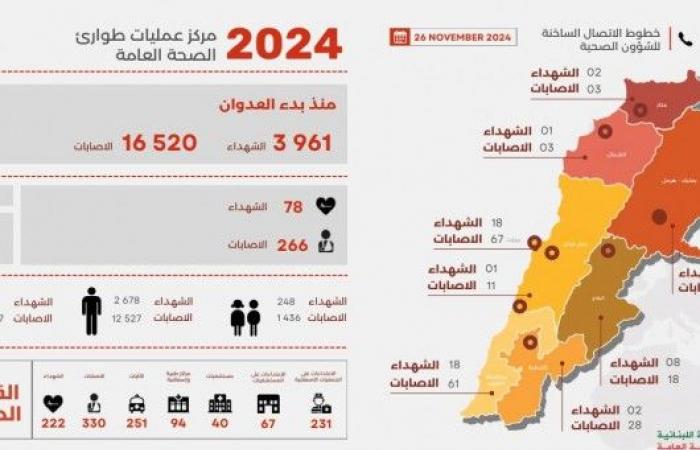 وزارة الصحة اللبنانية: (3961) شهيداً (16520) جريحا منذ بدء العدوان على لبنان حتى الثلاثاء