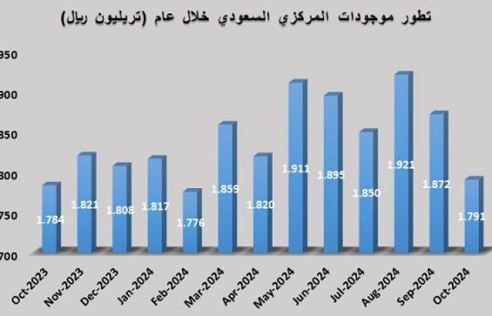 موجودات البنك المركزي يرتفع إلى 1.79 تريليون ريال بنهاية أكتوبر