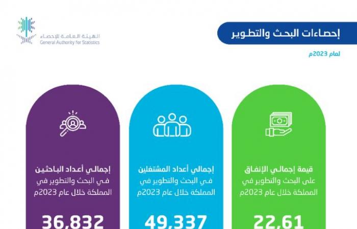 الإحصاء السعودية: 22.6 مليار ريال قيمة الإنفاق على البحث والتطوير في عام 2023