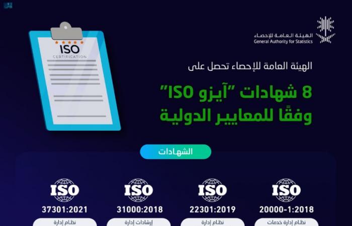 "الإحصاء" تحصل على 8 شهادات "ISO"