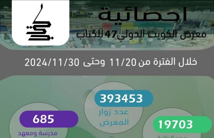 معرض الكويت الدولي للكتاب يختتم دورته الـ47 مسجلًا 393 ألف زائر