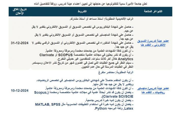 التفاصيل كامله.. جامعة الأميرة سمية تعلن حاجتها إلى أعضاء هيئة التدريس.. وظيفة جامعه