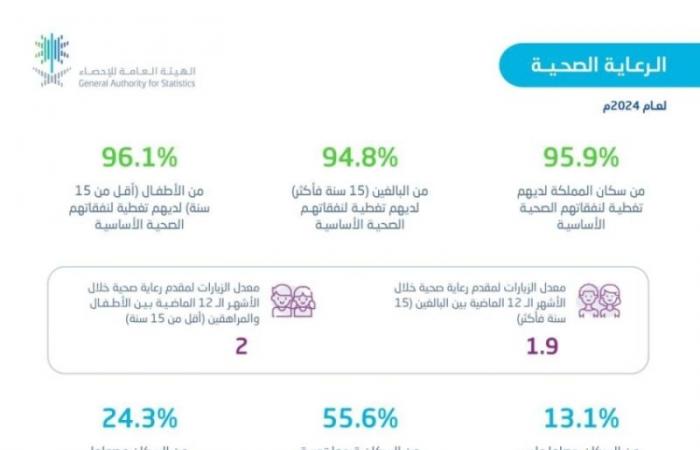 "الإحصاء": 100% من السعوديين لديهم تغطية لنفقاتهم الصحية الأساسية