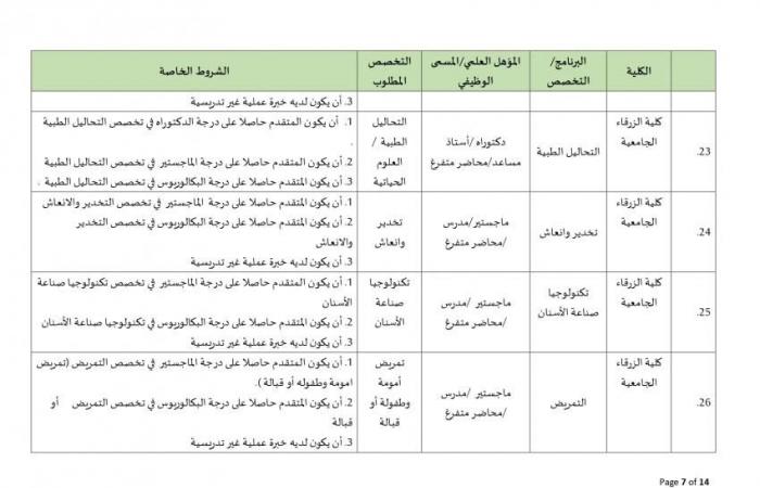 جامعة البلقاء الأردنية تعلن عن وظائف شاغرة لـ أعضاء هيئة التدريس بمختلف الدرجات وجميع التخصصات