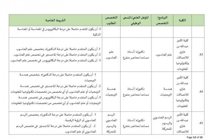 جامعة البلقاء الأردنية تعلن عن وظائف شاغرة لـ أعضاء هيئة التدريس بمختلف الدرجات وجميع التخصصات