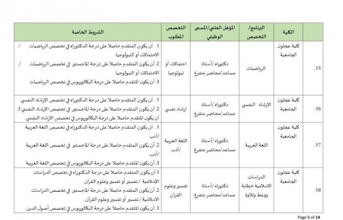 جامعة البلقاء الأردنية تعلن عن وظائف شاغرة لـ أعضاء هيئة التدريس بمختلف الدرجات وجميع التخصصات