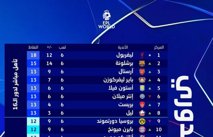 ترتيب دوري أبطال أوروبا بعد الجولة السادسة.. ليفربول متصدرًا وبرشلونة يستعيد أمجاده وانهيار السيتي.. ومفاجأتان فرنسيتان