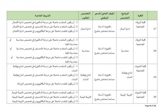 جامعة البلقاء الأردنية تعلن عن وظائف شاغرة لـ أعضاء هيئة التدريس بمختلف الدرجات وجميع التخصصات