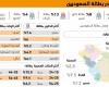 الجوف تسجل أقل نسبة بطالة بين الذكور بالمملكة ب 2.3%