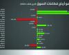 الشركات السعودية تحقق 27 % نموًا في الأرباح باستثناء أرامكو