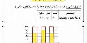 مراجعات نهائية.. حل التقييم الأسبوعي في الرياضيات 3 ورقات لـ الصف الثالث الابتدائي