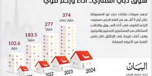 مبيعات عقارات دبي تقفز 35 % في 9 أشهر إلى 374 مليار درهم