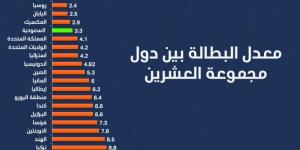 المملكة.. الخامسة ضمن دول العشرين الأقل في معدلات البطالة والتضخم