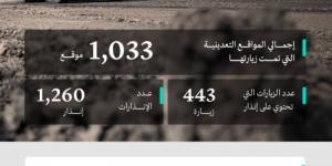 "الصناعة" تنفذ 1,033 جولة رقابية على المواقع التعدينية خلال شهر أغسطس