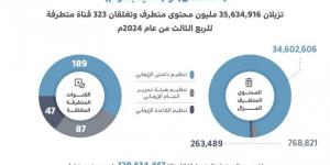 "اعتدال" و"تليجرام" يزيلان أكثر من 129 مليون محتوى خلال الربع الثالث من 2024